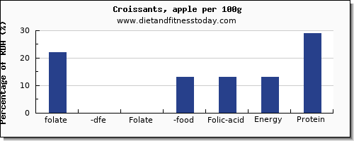 folate, dfe and nutrition facts in folic acid in croissants per 100g